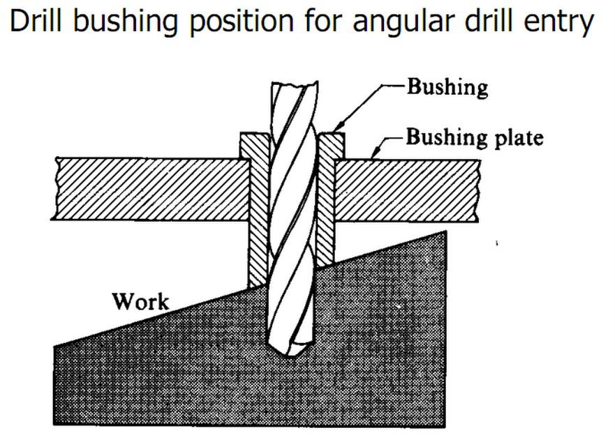6) For angular drill entry, angular