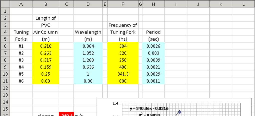 The data shown above in yellow (B6 through B11 and F6 through F11) )was obtained in a speed of sound lab.