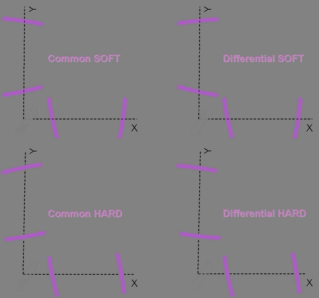 Figure 7: Soft and hard modes in common and differential combinations. yaw.