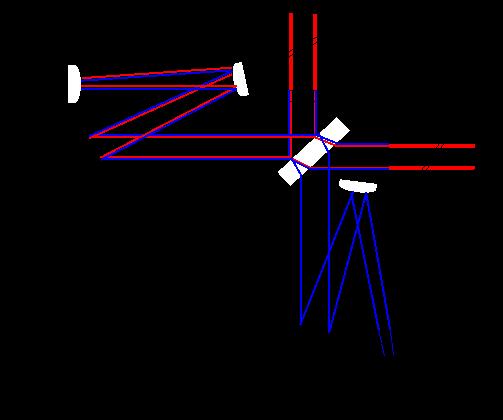 Figure 2: Beam profile in the stable recycling cavities (figure taken from [12]).