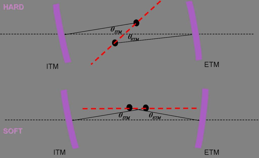 Figure 3: Representation of the basis which diagonalizes the torque stiffness matrix: the hard mode (top) and the soft mode (bottom).