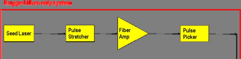 Figure 2 Fiber Laser Chirped Pulse Amplifier Diagram But high-energy short-pulse light propagating in a small diameter fiber creates numerous nonlinear problems.