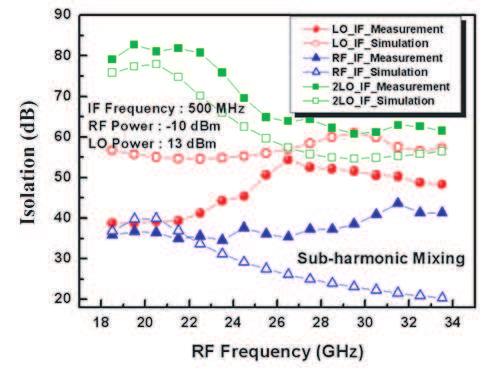 Progress In Electromagnetics Research C, Vol. 27, 2012 203 (a) (b) Figure 6. Measured and simulated 2LO-to-IF, LO-to-IF, RF-to-IF, 2LO-to-RF, and LO-to-RF isolation levels as functions of the RF.