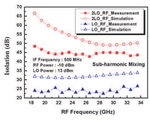 The measured and simulated 2LO-to- IF, LO-to-IF, RF-to-IF, 2LO-to-RF, and LO-to-RF isolation levels as functions of RF frequency for the down-converter mode are plotted in Fig. 6.