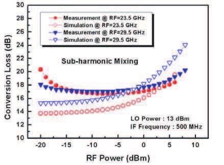 204 Lee et al. Figure 7. Measured and simulated conversion losses as functions of RF power. Figure 8. Measured conversion loss as a function of USB RF at different LO power levels. Figure 9.