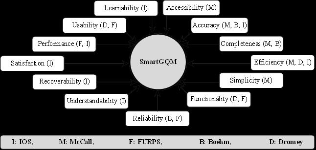 Figure 8. Smart Government Quality Model contents 4. CONCLUSIONS Smart government is the next generation of the e-government.