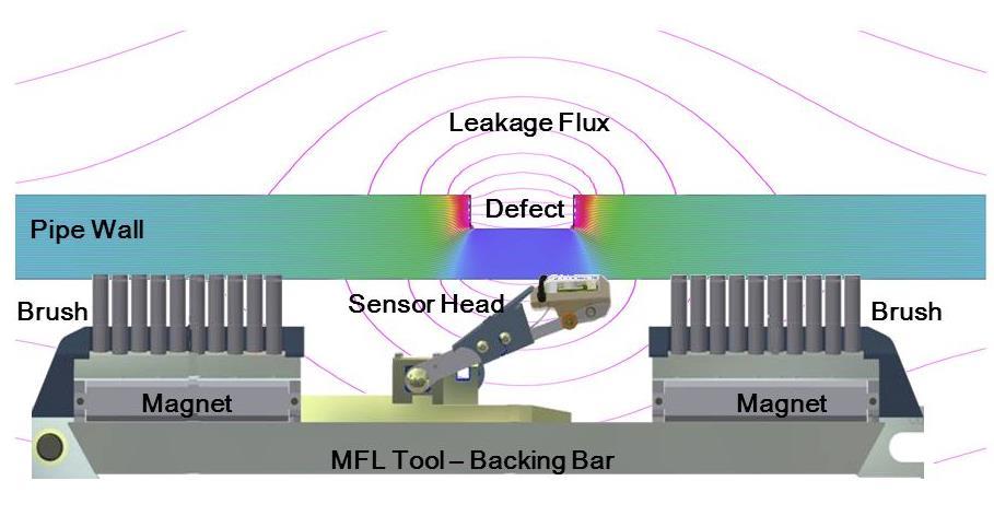 Magnetic flux leakage (MFL) principle Require saturation level in a pipe wall.