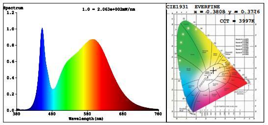 Spectral Power Distribution & Chromaticity Diagram Zonal Lumen Tabulation Zonal Lumen Summary Lumens Per Zone Zone Lumens % Luminaire Zone Lumens % Total Zone Lumens % Total 0-30 3,584.2 26.