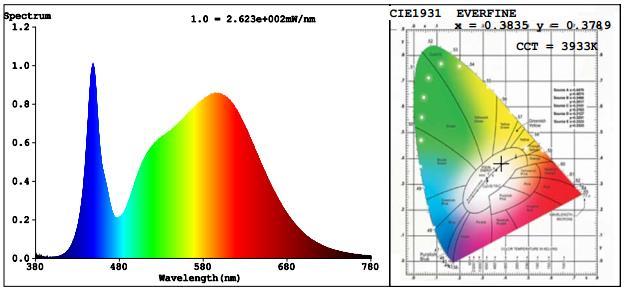 Spectral Power Distribution & Chromaticity Diagram Zonal Lumen Tabulation Zonal Lumen Summary Lumens Per Zone Zone Lumens % Luminaire Zone Lumens %Total Zone Lumens %Total 0-30 4,055.5 21.