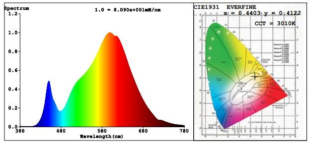 Spectral Power Distribution & Chromaticity Diagram Zonal Lumen Tabulation Zonal Lumen Summary Lumens Per Zone Zone Lumens % Luminaire Zone Lumens % Total Zone Lumens % Total 0-30 1,441.
