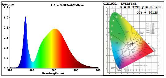 Spectral Power Distribution & Chromaticity Diagram Zonal Lumen Tabulation Zonal Lumen Summary Lumens Per Zone Zone Lumens % Luminaire Zone Lumens % Total Zone Lumens % Total 0-30 3,547.6 19.