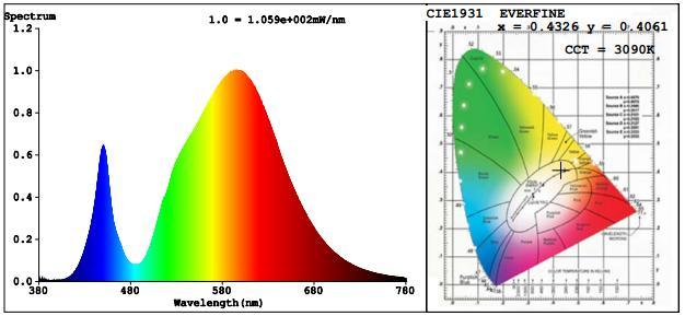 Spectral Power Distribution & Chromaticity Diagram Zonal Lumen Tabulation Zonal Lumen Summary Lumens Per Zone Zone Lumens % Luminaire Zone Lumens % Total Zone Lumens % Total 0-30 1,207.7 14.