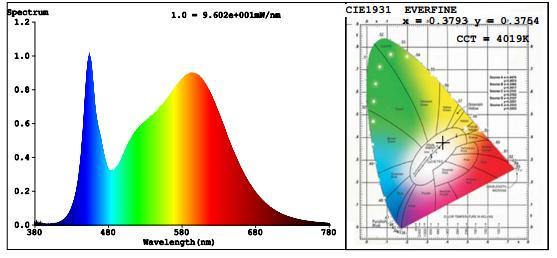 Spectral Power Distribution & Chromaticity Diagram Zonal Lumen Tabulation Zonal Lumen Summary Lumens Per Zone Zone Lumens % Luminaire Zone Lumens % Total Zone Lumens % Total 0-30 1,559.