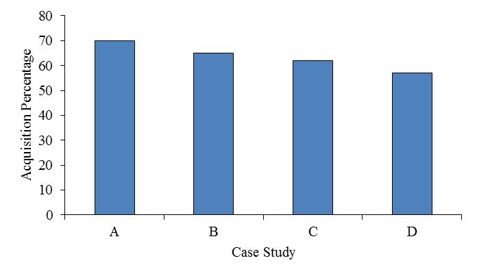 Case study A had the highest percentage (70%) of acquired ICT equipment with case study D having the least (57%).