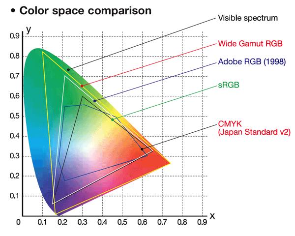 3 4 Dither, Halftone, Grayscale RGB Color Space The RGB model describes the formation of color by mixing different portion of Red, Blue and Green light. But what is red, blue and green? E.g. which of the colors on top of this page is red?