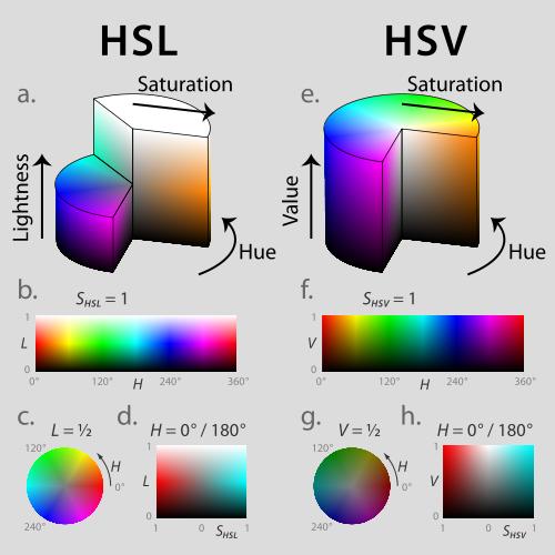 More Color Models Both RGB and CMY(K) model specify how to form a color But they have little resemblance to how human beings reason about colors E.g. How do you get the RGB values of the pale orange color on the right?