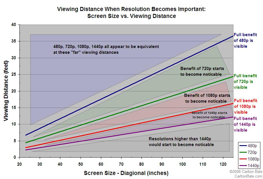 It depends on the distance you will be watching the TV and the TV source signal. More Pixel = Good? Human eye can identify 0 pixels per degree of visual arc i.e. if dots are closer than /0 degree, then our eyes cannot tell the difference At a distance of m (normal distance to a TV) our eyes cannot differentiate dots 0.