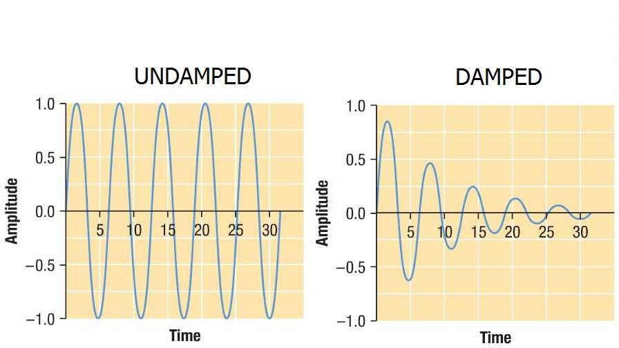 Damping & We can observe the absorption of wave energy by a medium as a reduction in the amplitude the wave. 24 Damping & Damping is sometimes desirable.