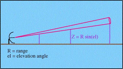 right -->> note that zero radial velocity means either the winds are calm or the winds are moving in a direction perpendicular to the