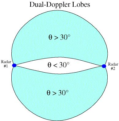 Dual Doppler - Lobes Within the lobes, the beam intersection angle (θ) is greater than or equal to 30 This is where you can retrieve useful dual-doppler wind information Doppler Concepts components