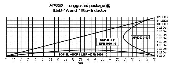 Application Information (Continued) Figure 9: Suggested package for a A application AP8802 - suggested package @ ILED=700mA and 00µH Inductor SOP-8L SOP-8L-EP DFN3030-0 SOP-8L-EP DFN3030-0 2 LEDs