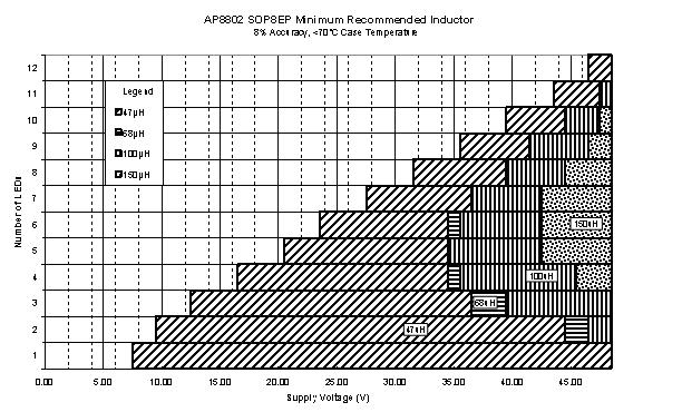 current Figure 6: SOP8L-EP recommended inductor