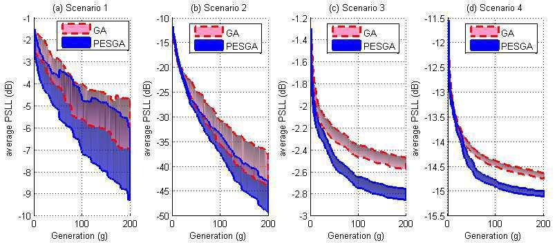 420 Jayaprakasam, Rahim, and Leow (a) (b) (c) (d) Figure 6. Average PSLL convergence graphs for GA and PESGA of scenarios 1 to 4, with 95% confidence limits. (a) Scenario 1. (b) Scenario 2.