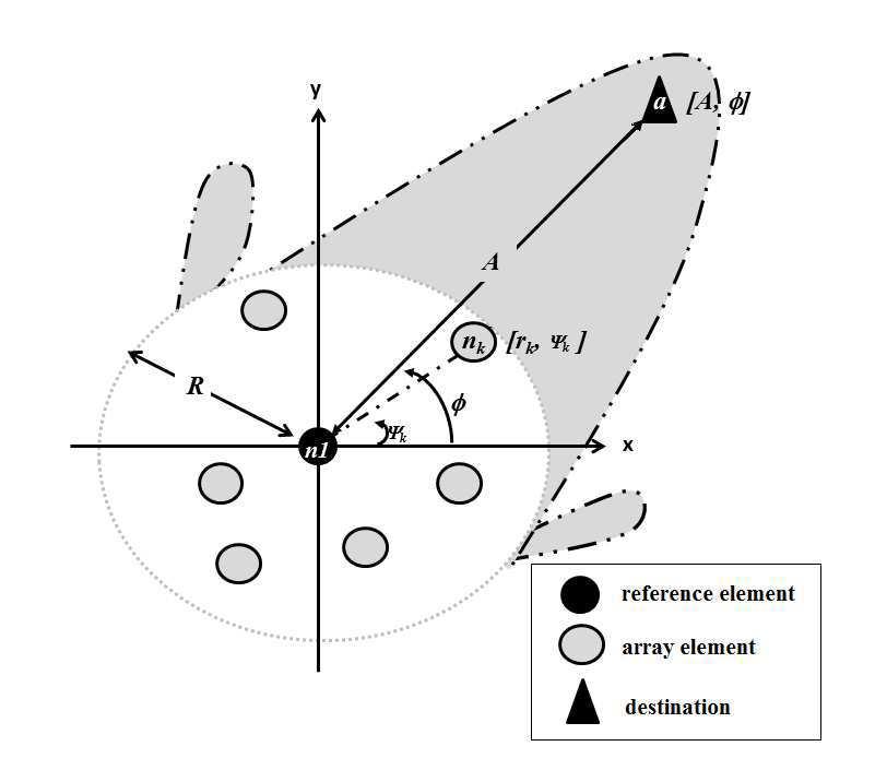 Progress In Electromagnetics Research B, Vol. 51, 2013 411 Figure 1. Geometrical configuration of collaborative beamforming. the range of 0 r k R.