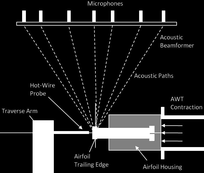 Aeroacoustic beamforming is an experimental technique that uses an array of microphones located in the far field of acoustic noise sources generated by a body in air flow.