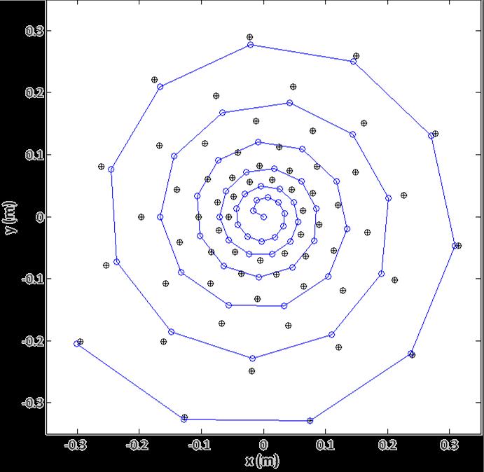 Figure 3: Default Logarithmic Spiral (filled circles) and the Arcondoulis Spiral Microphone Array Design (empty circles, joined by a line). This array pattern is fitted to a plate of size 700mm 700mm.