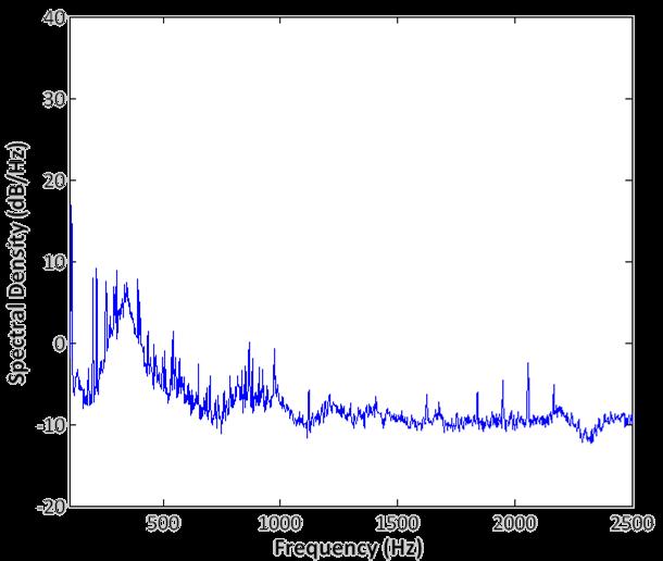 Figure 13 shows the noise spectra of the fan, from 100Hz to 2500Hz, detected at the centre microphone. For frequencies greater than 2500Hz, there was a significant decrease in measured noise.