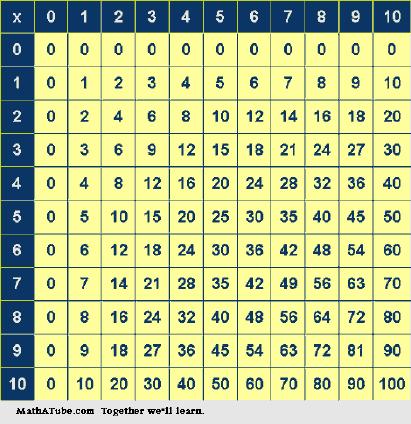 Slide 97 / 234 Slide 98 / 234 Multiplication Table Multiplication Table Activity click to return to table of