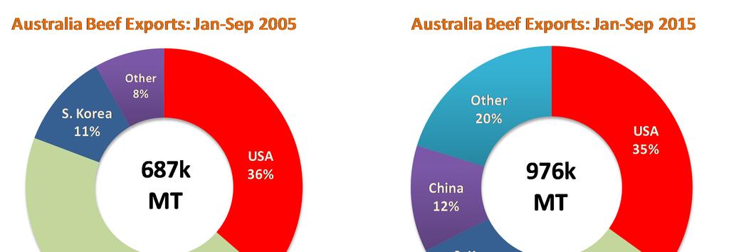 #6 Imported Beef Availability As Australia