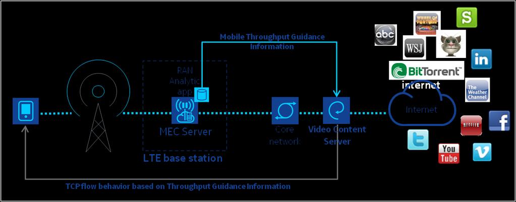Network-performance and QoE Improvements Intelligent Video Acceleration RAN-aware Content Optimization A Radio Analytics application provides the video server with an indication on the throughput