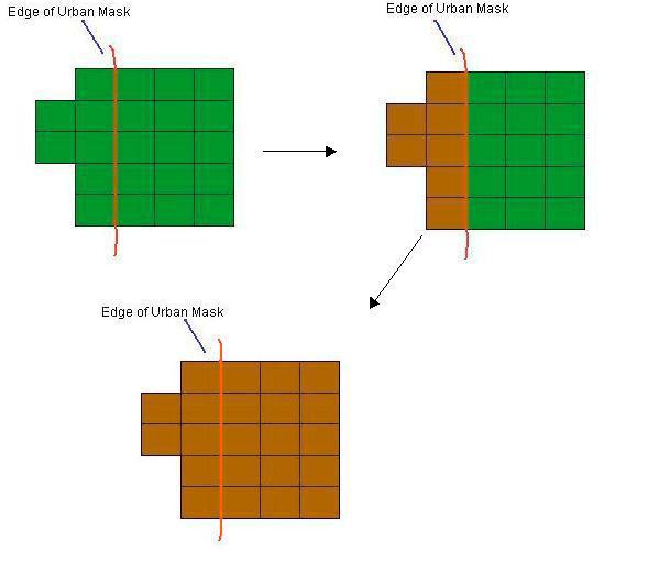windows causing a change in pixel classification. Figure 14, shows the effects order has on the periphery of the Urban Mask. Figure 14a is a group of 22 pixels, classified as forest.