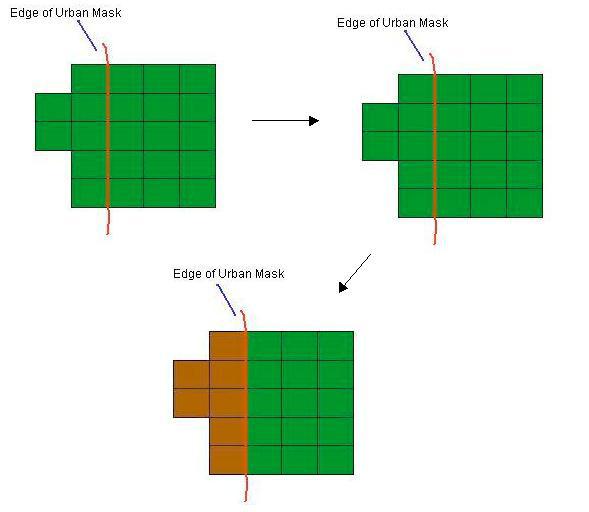 If the Kurtzinator or Clump/Eliminate method is applied prior to the Urban Mask, the result is different. Since there are enough pixels in the group the area remains forested (Figure 15b).
