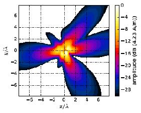 Example: Magnetic (H-) Field