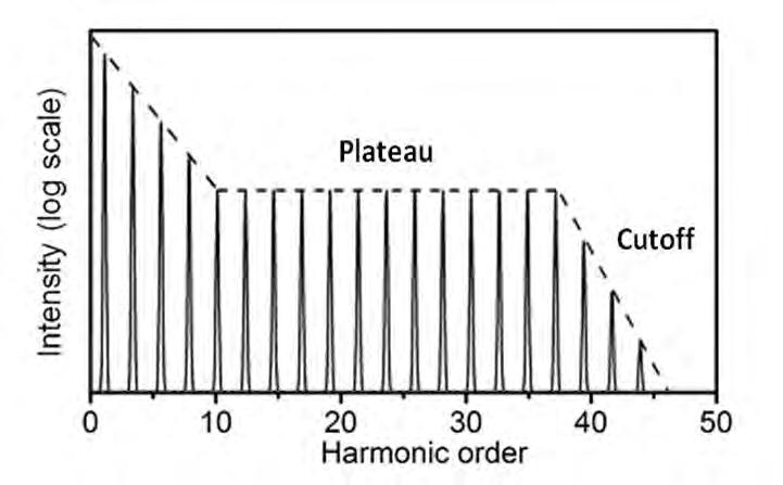 Figure 1.2: A typical HHG spectrum. After the fast decreasing of signal in the low energy region, a plateau with comparable strength was followed by an abrupt cutoff.