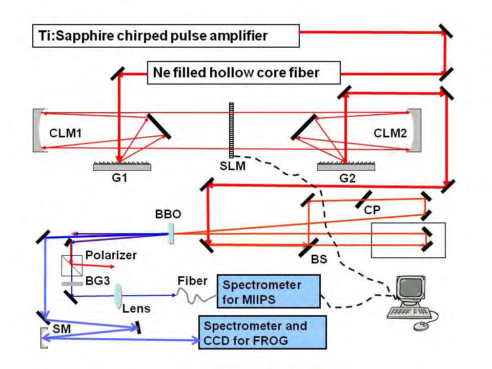 Figure 3.2: The adaptive phase modulator. The white-light from HC fiber were sent to the spatial light modulator. SH generation from a BBO was used for simultaneous MIIPS and FROG measurements.