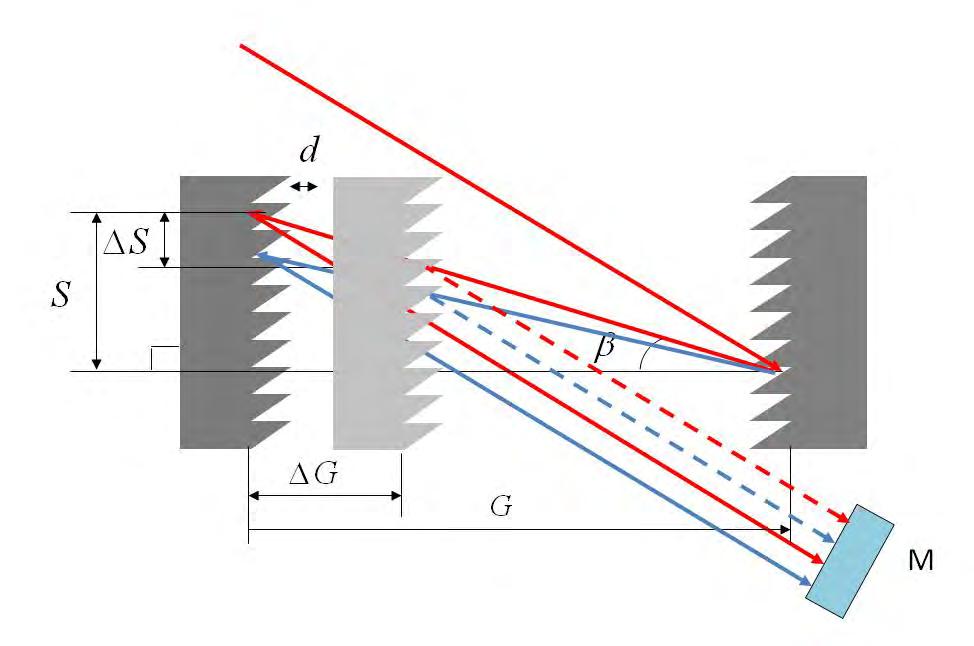 Figure 3.8: CE phase control by shifting the grating separation. The input electric field of a laser pulse in the frequency domain is given by: Ẽ(ω) = U(ω) exp[i(ϕ CE + ϕ(ω)], (3.