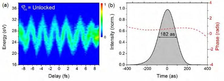 Figure 4.8: Streaked spectrogram from a CE phase unlocked pulse with the reconstructed temporal profile (solid line) and phase (dashed line). Figure adapted from Ref. [3].