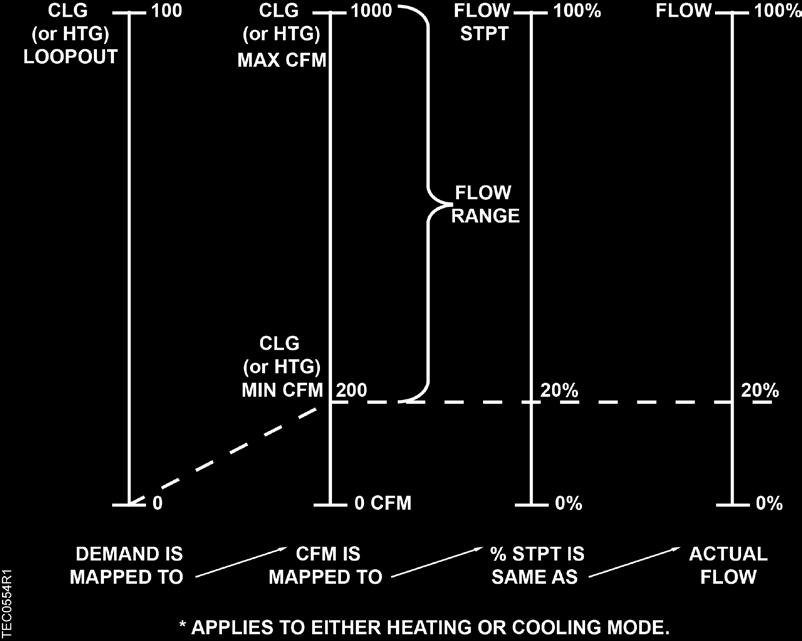 Sequence of Operation Control Loops FLOW STPT and FLOW % are relative to MIN and MAX STPTS of corresponding heating or cooling mode.