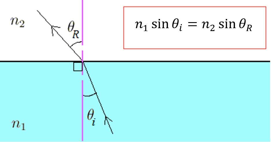 Snell s law can also be used to determine the direction light will travel from one medium to a different medium.