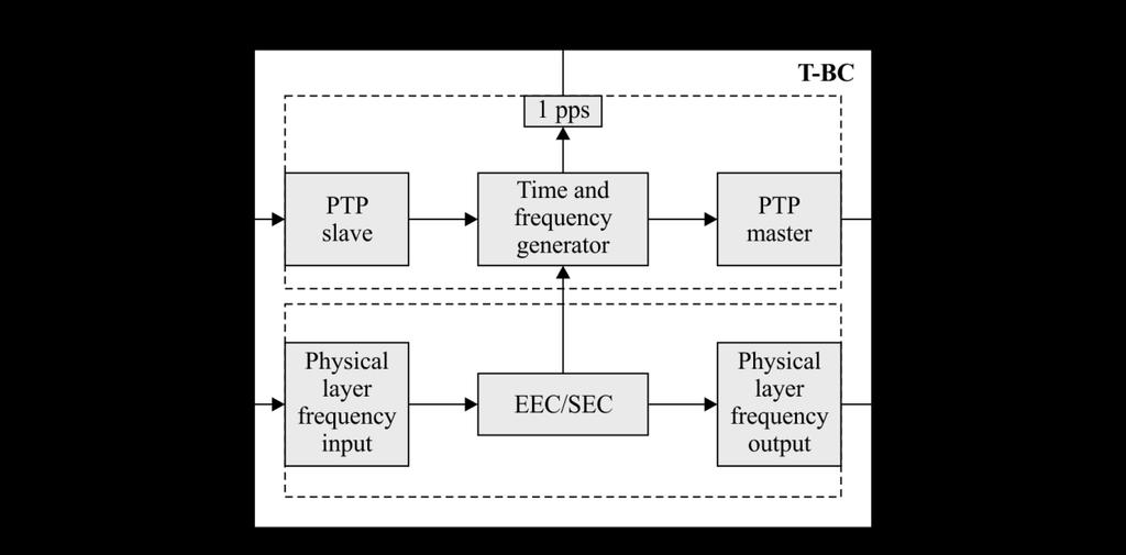 Appendix III Background to performance requirements of the T-BC (This appendix does not form an integral part of this Recommendation.) Annex A describes a detailed model of a telecom boundary clock.