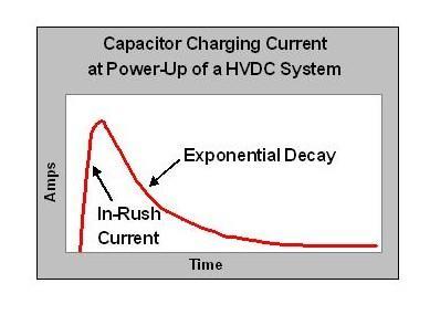 Filter high voltage tests > Voltage ramp-up time > Too fast ramp-up time