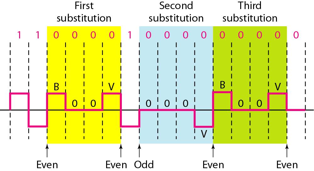 R8ZS In this technique, eight consecutive zero-level voltages are replaced by the sequence 000VB0VB.