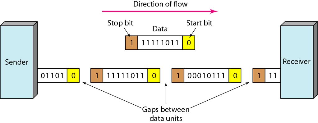 more additional bits are appended to the end of the byte. These bits, usually 1s, are called stop bits.