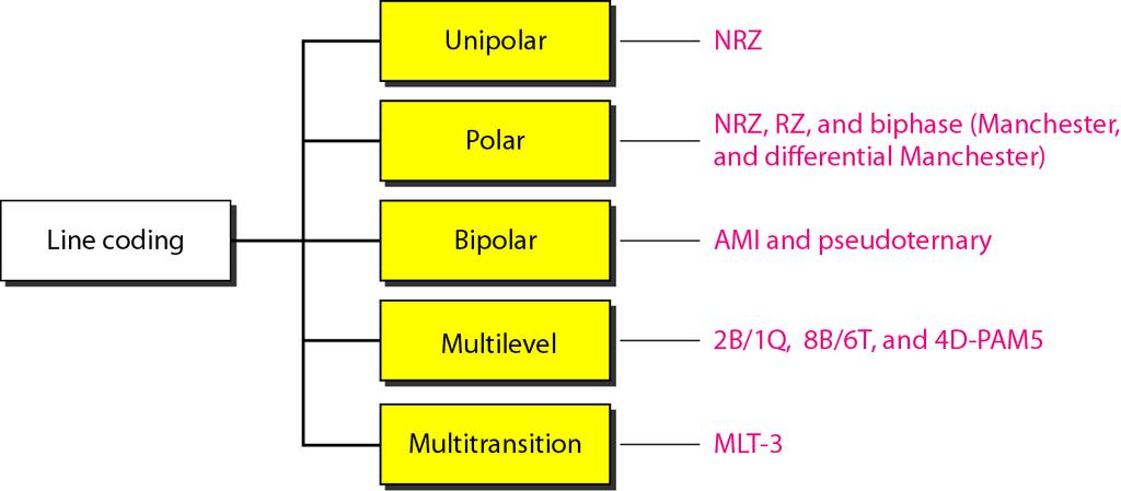 Unipolar Scheme In a unipolar scheme, all the signal levels are on one side of the time axis, either above or below.