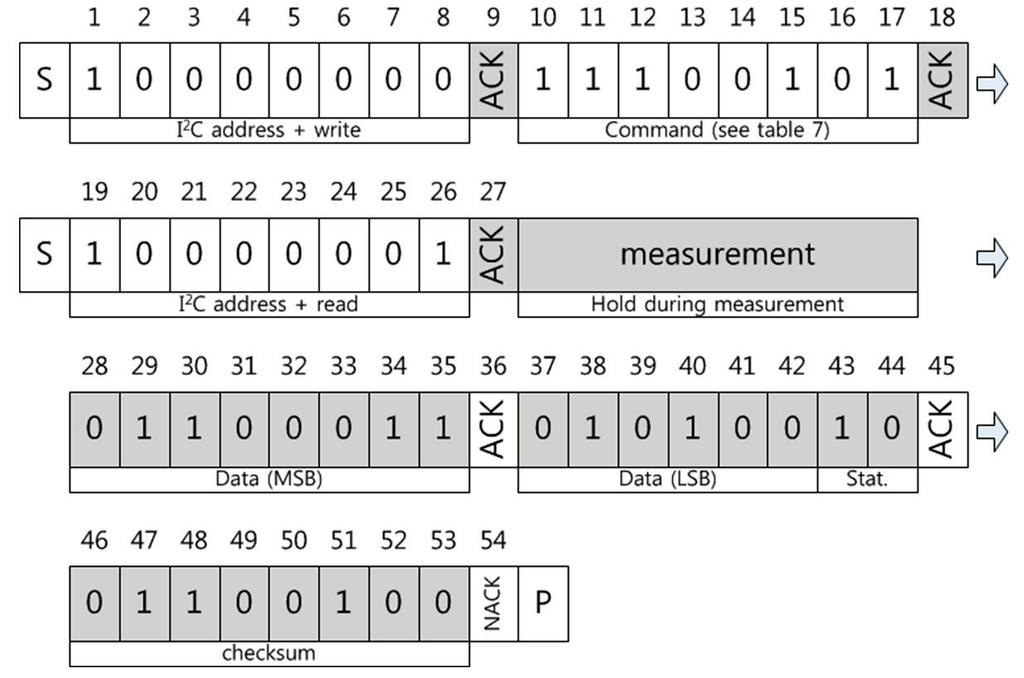 Command Comment Code Trigger T measurement hold master 11100011 Trigger RH measurement hold master 11100101 Trigger T measurement no hold master 11110011 Trigger RH measurement no hold master