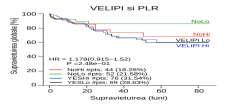 Analiza combinând valoarea PLR și categoria N a arătat o supraviețuie semnificativ mai mare pentru pacienții NplusLo comparativ cu pacienții NplusHi (HR=1.294(1.06 1.58), p<0.